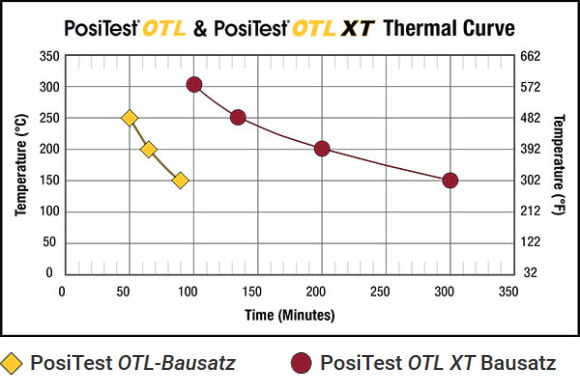 Otl Software DeFelsko PosiTest OTL temperature data logger | Novamart AG