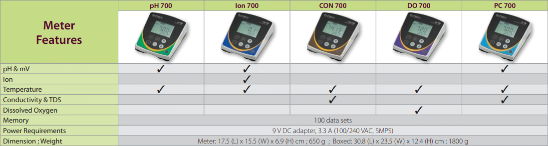 Eutech700 Tabelle