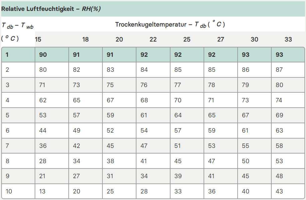 Tm0081 Sling Psychrometer Tabelle Celsius