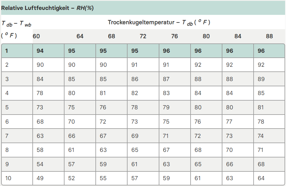 Tm0081 Sling Psychrometer Tabelle Fahrenheit