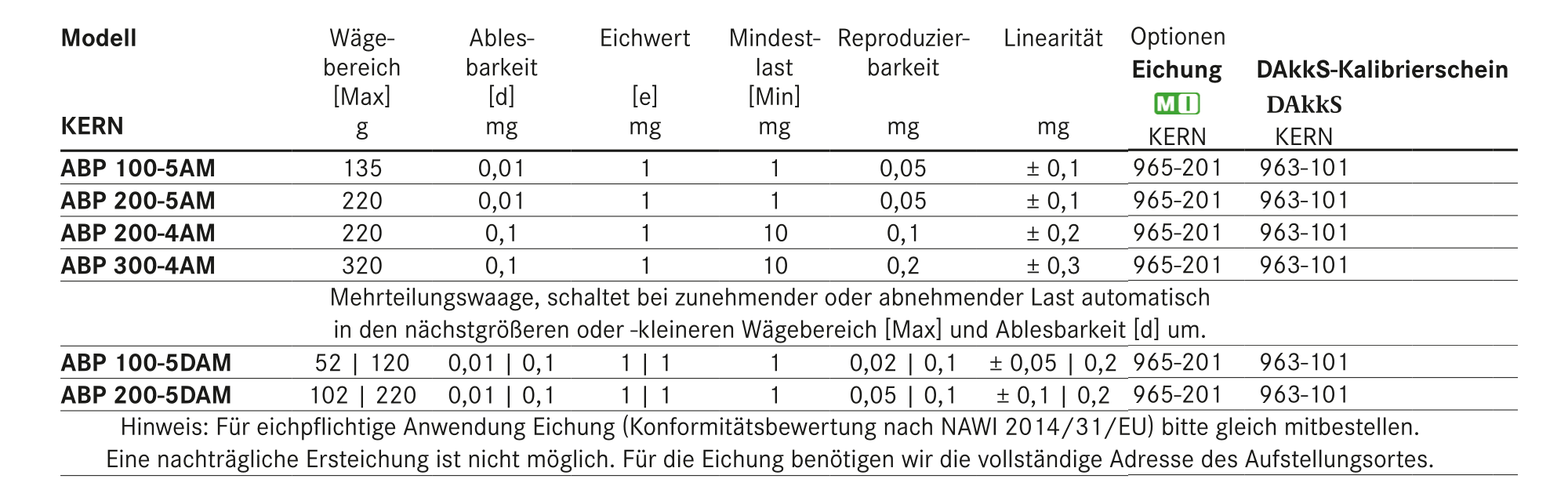 Tabelle Analysewaagen Kern Abp A