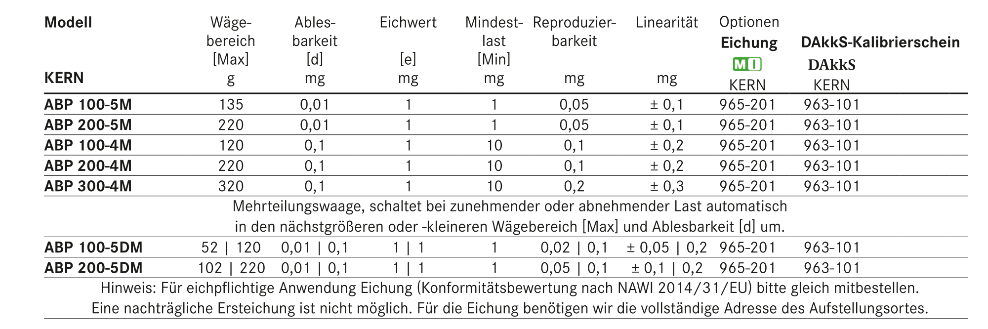 Tabelle Analysewaagen Kern Abp