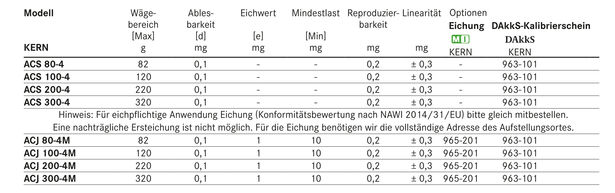 Tabelle Analysewaagen Kern Acs Acj