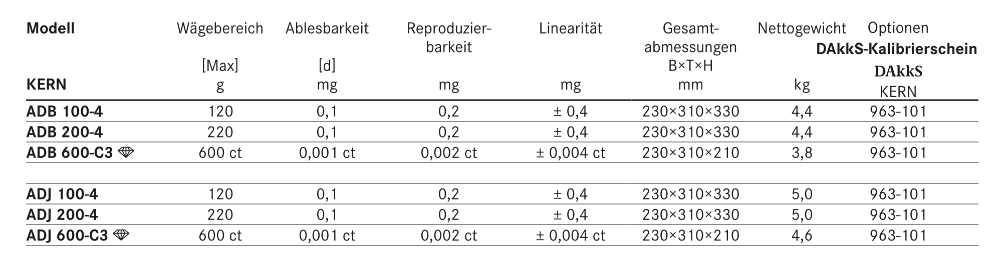 Tabella delle scale dell'analizzatore Kern Adb Adj