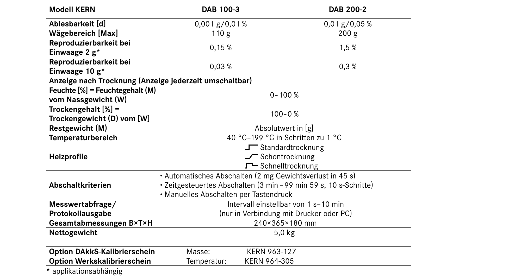 Tableau des analyseurs d'humidité Kern Dab