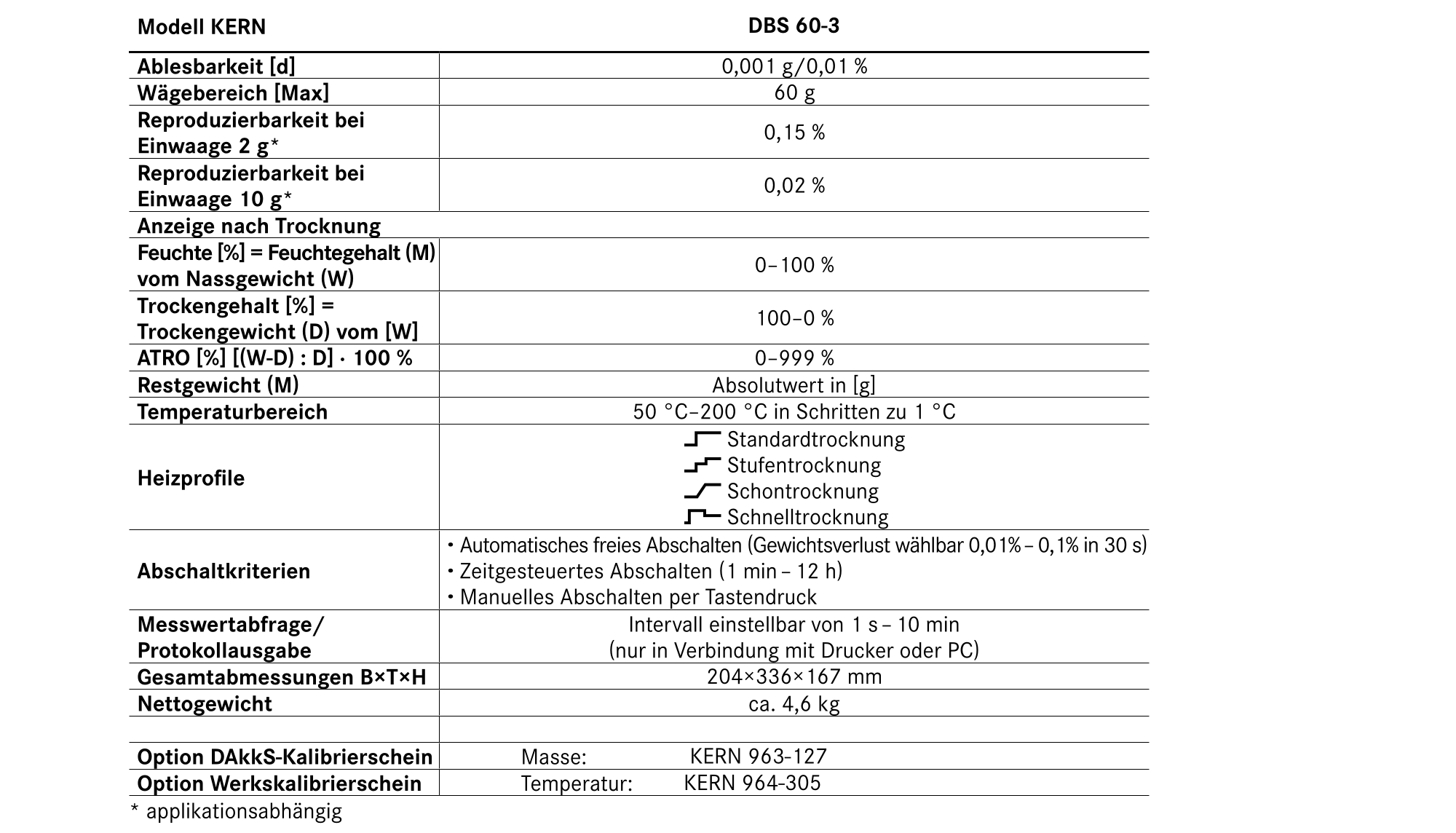 Tabelle Feuchtebestimmer Kern Dbs