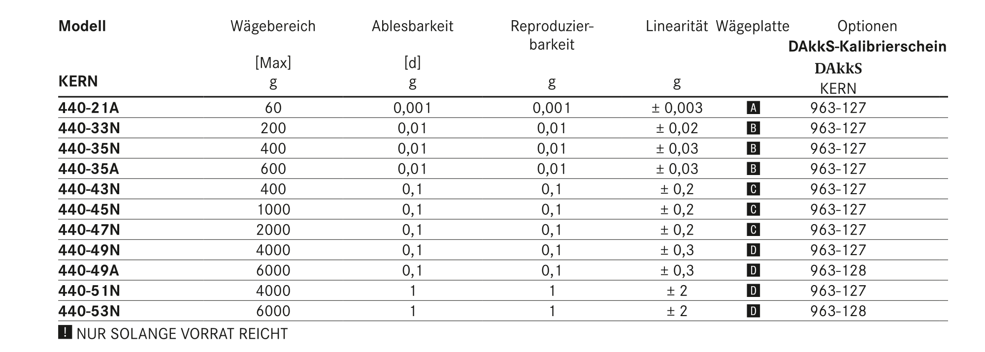 Tabella delle scale di precisione Kern 440