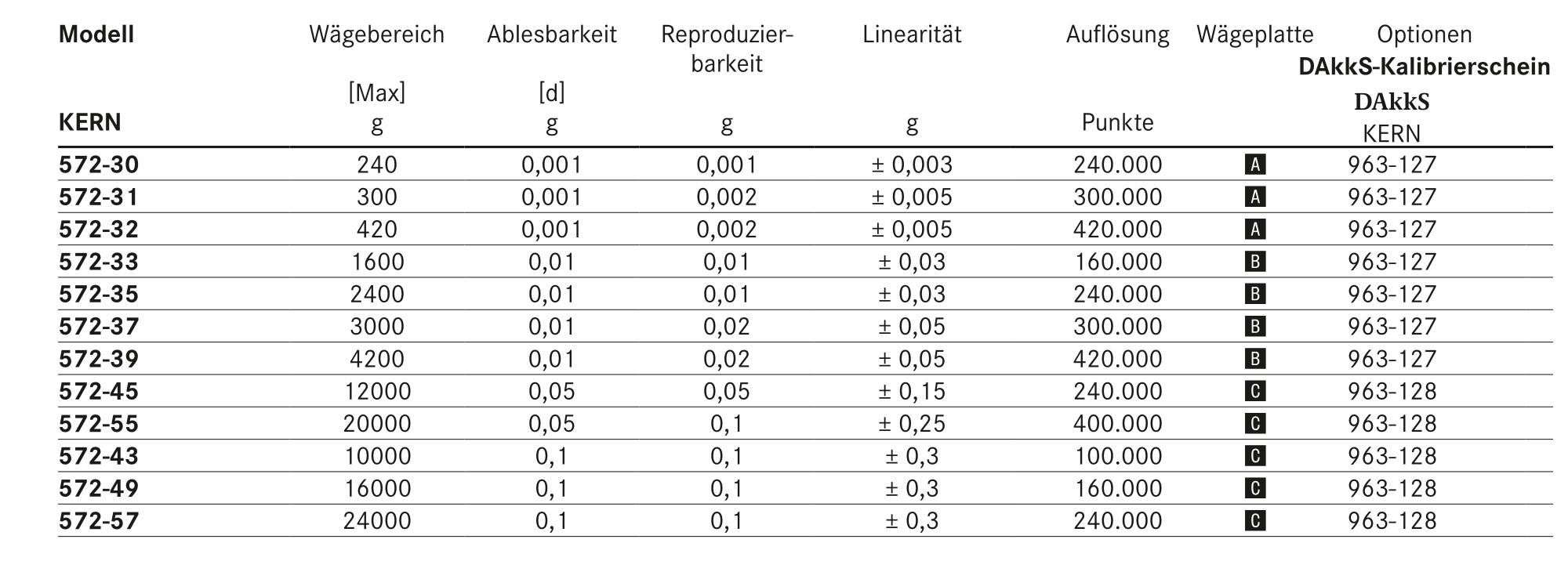 Tabelle Praezisionswaagen Kern 572