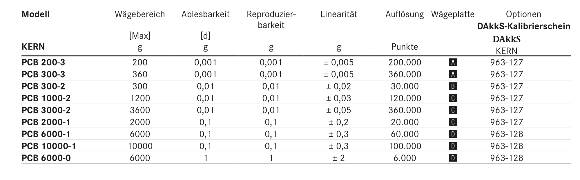 Tableau des balances de précision Kern Pcb