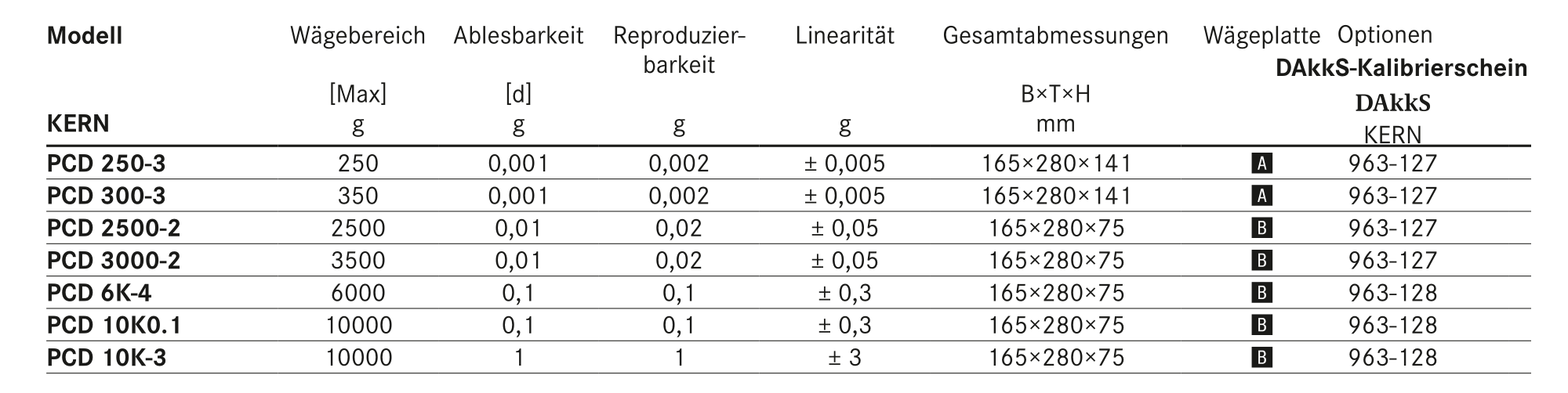 Tabelle Praezisionswaagen Kern Pcd