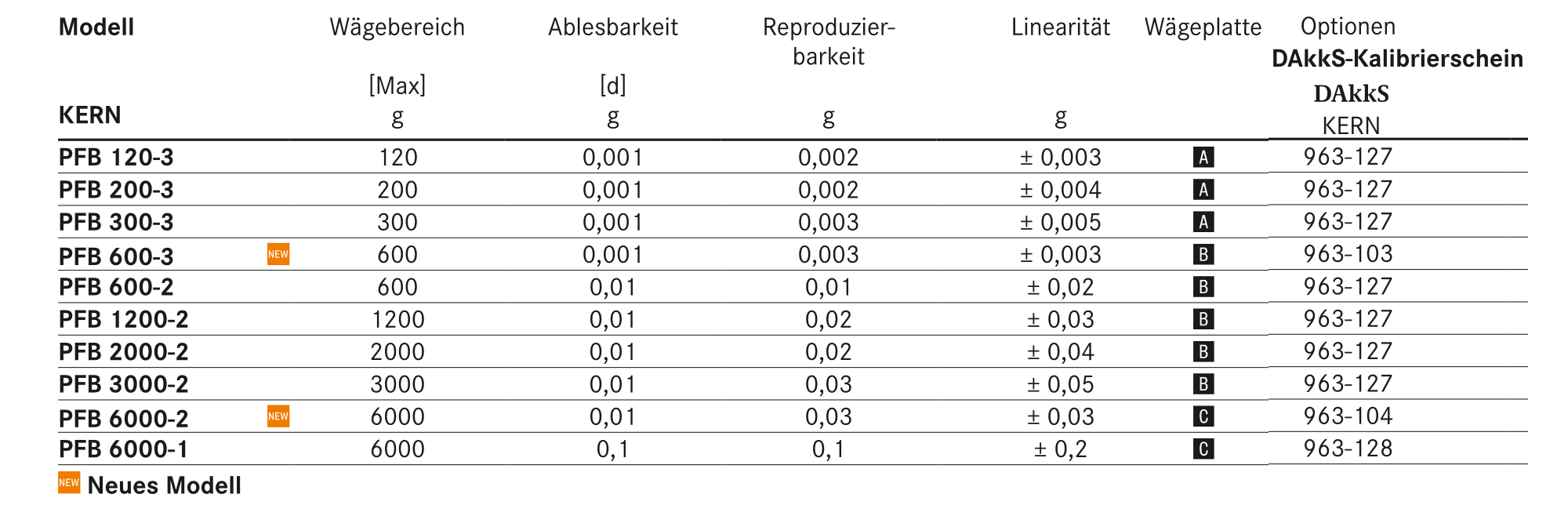 Tabelle Praezisionswaagen Kern Pfb