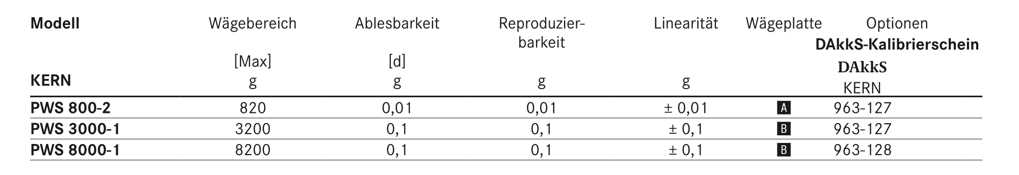 Tabelle Praezisionswaagen Kern Pws