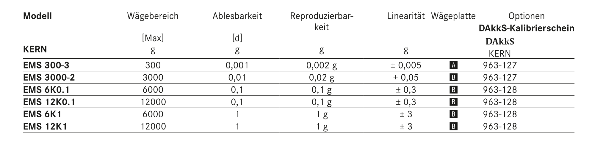 Tabelle Schulwaagen Kern Ems