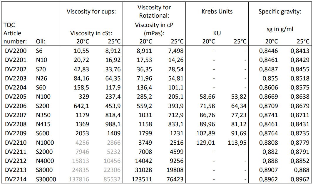 Viskositaets Kalibrieröle Tabelle