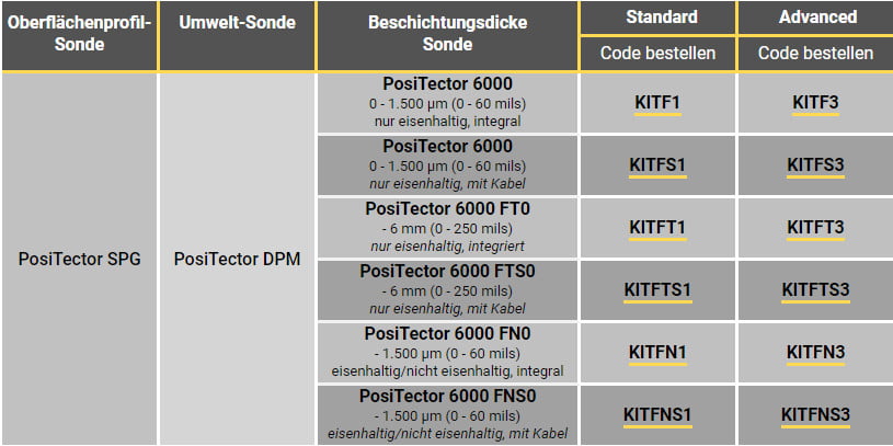 Positectorkits Tabelle